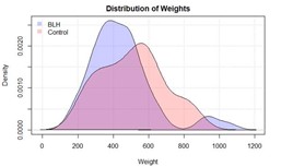 Distribution of Weights